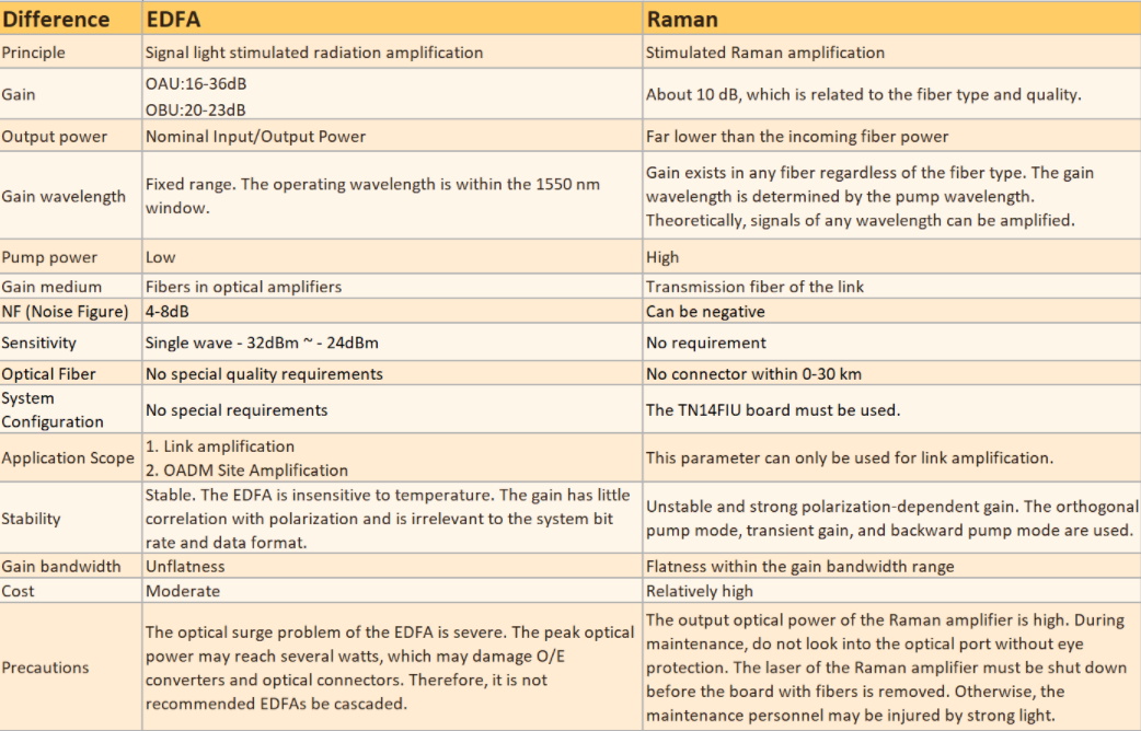 difference Between EDFA and Raman Amplifiers_fibermart.jpg